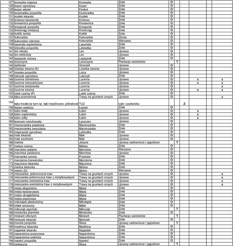 Kukurydza Zboża O 138 kukurydza cukrowa Kukurydza Warzywa O 139 lawenda wąskolistna Lawenda Zioła O 140 lebiodka pospolita Lebiodka Zioła O 141 len oleisty Len Uprawa O 142 len włóknisty Len Uprawa O