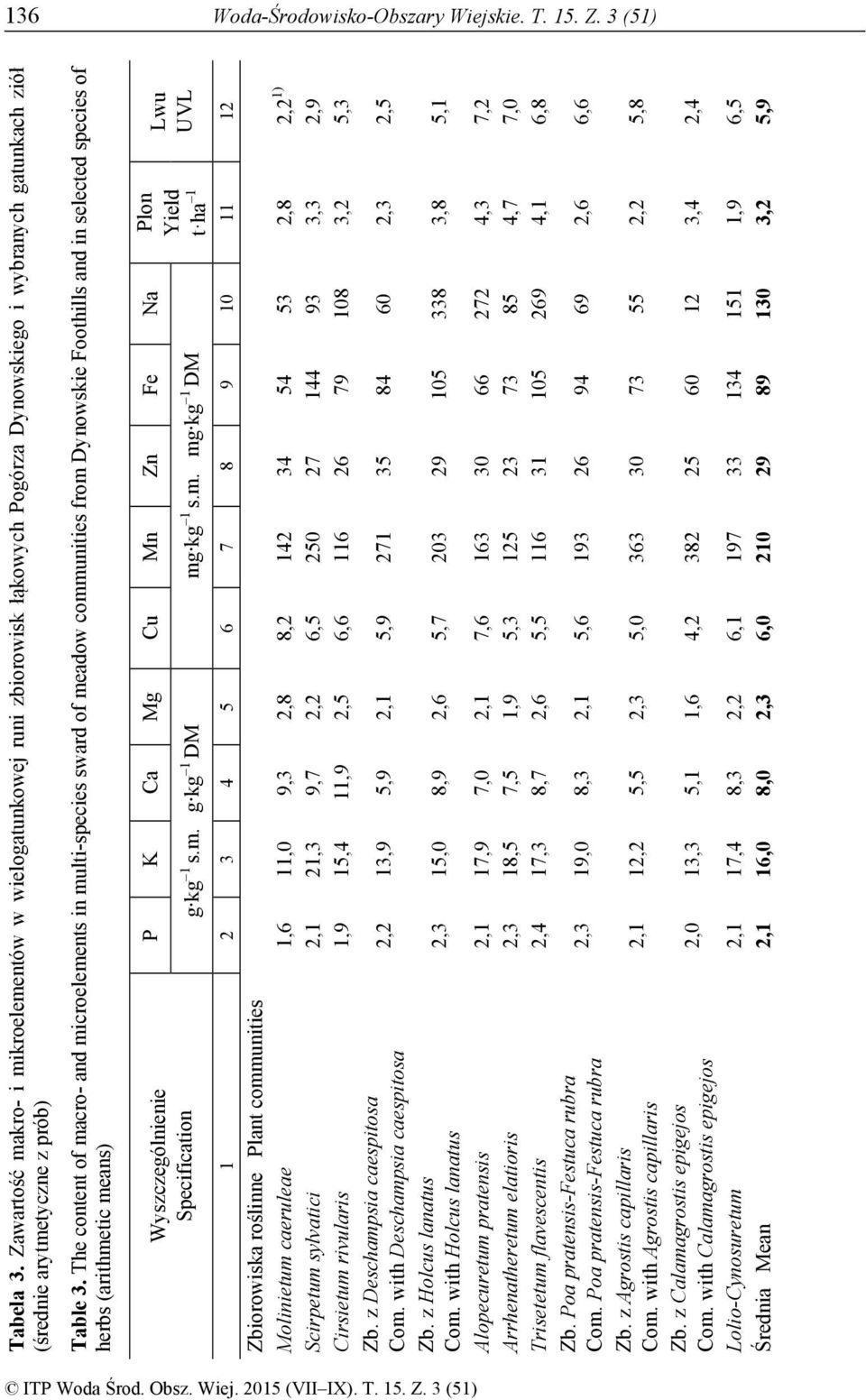 The content of macro- and microelements in multi-species sward of meadow communities from Dynowskie Foothills and in selected species of herbs (arithmetic means) Wyszczególnienie Specification P K Ca