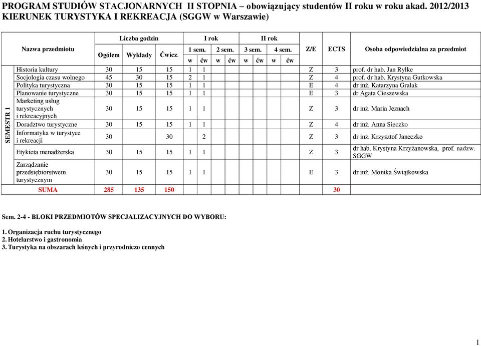 Katarzyna Gralak Planowanie turystyczne 30 15 15 1 1 E 3 dr Agata Cieszewska Marketing usług turystycznych 30 15 15 1 1 Z 3 dr inż.