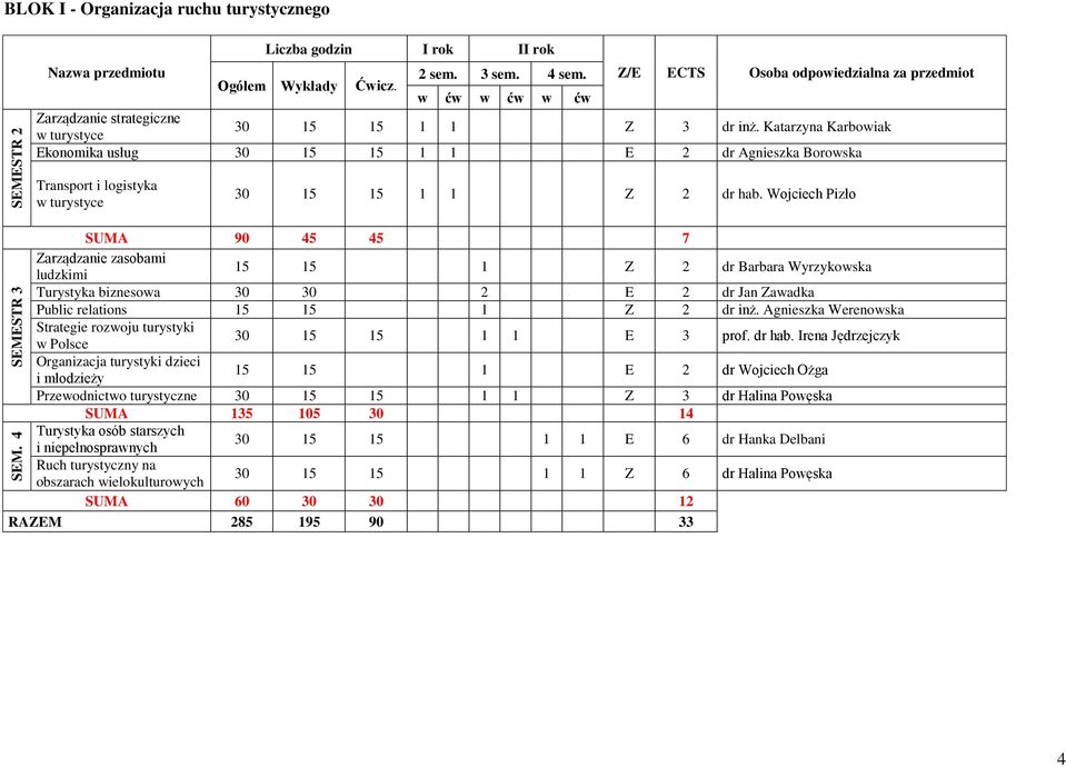 Wojciech Pizło SUMA 90 45 45 7 Zarządzanie zasobami ludzkimi 15 15 1 Z 2 dr Barbara Wyrzykowska Turystyka biznesowa 30 30 2 E 2 dr Jan Zawadka Public relations 15 15 1 Z 2 dr inż.