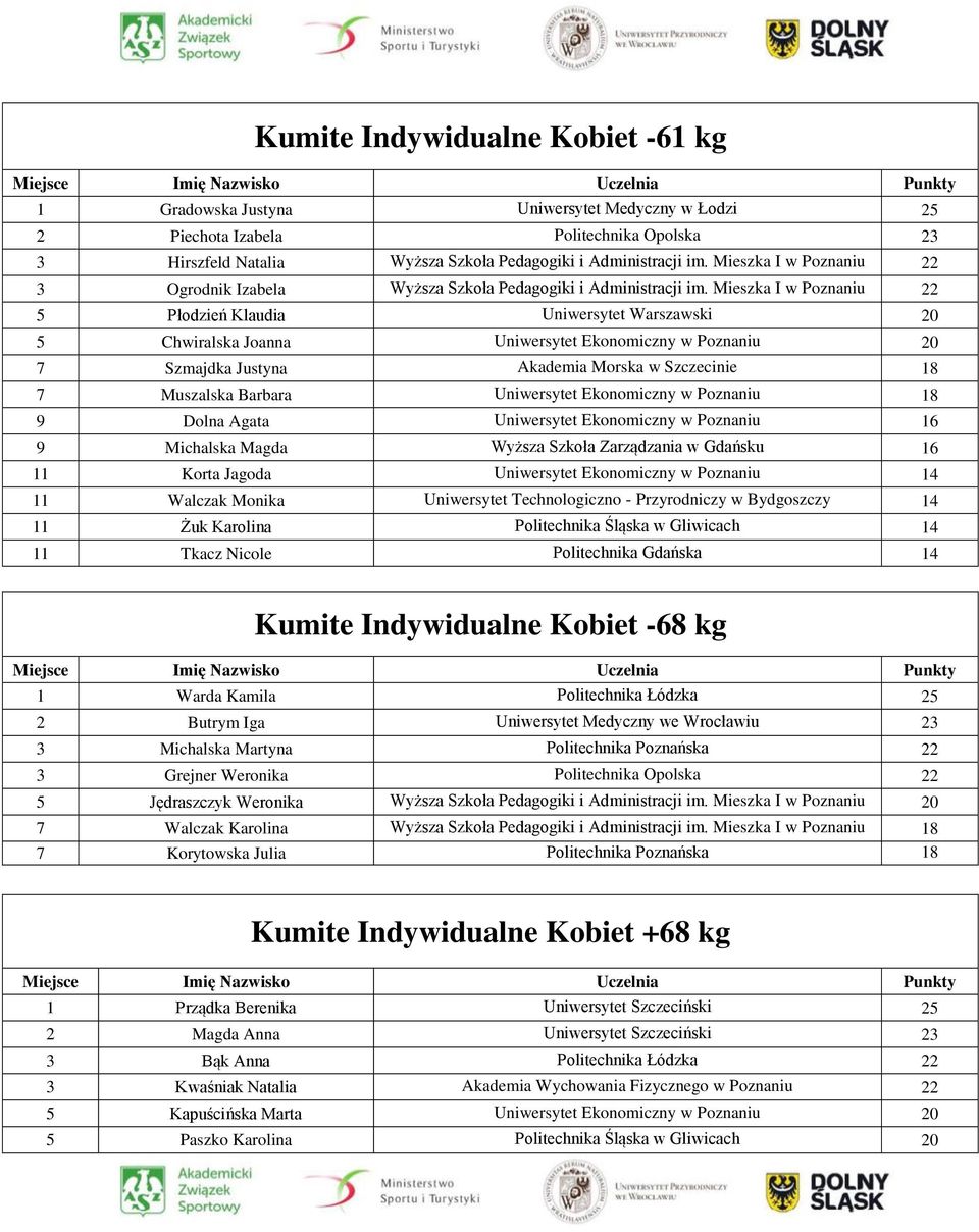 Mieszka I w Poznaniu 22 5 Płodzień Klaudia Uniwersytet Warszawski 20 5 Chwiralska Joanna Uniwersytet Ekonomiczny w Poznaniu 20 7 Szmajdka Justyna Akademia Morska w Szczecinie 18 7 Muszalska Barbara