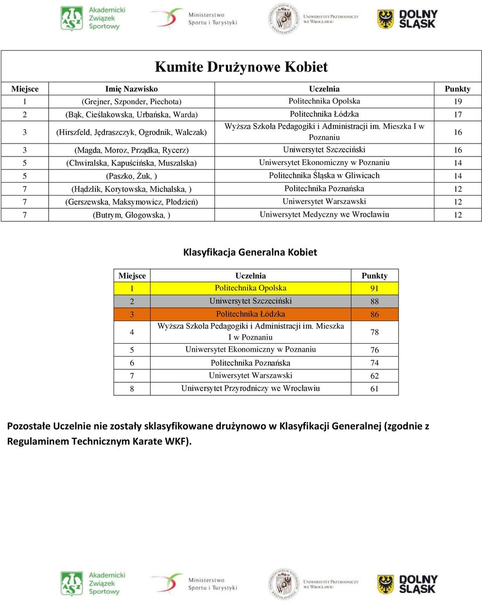 Mieszka I w Poznaniu 16 3 (Magda, Moroz, Prządka, Rycerz) Uniwersytet Szczeciński 16 5 (Chwiralska, Kapuścińska, Muszalska) Uniwersytet Ekonomiczny w Poznaniu 14 5 (Paszko, Żuk, ) Politechnika Śląska