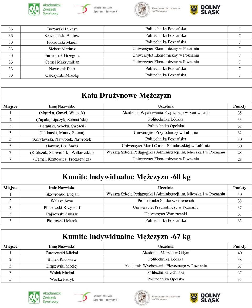 Poznańska 7 Kata Drużynowe Mężczyzn 1 (Mączka, Gaweł, Wilczek) Akademia Wychowania Fizycznego w Katowicach 35 2 (Zapała, Lipczyk, Sobociński) Politechnika Łódzka 33 3 (Barański, Wocka, Sworeń)