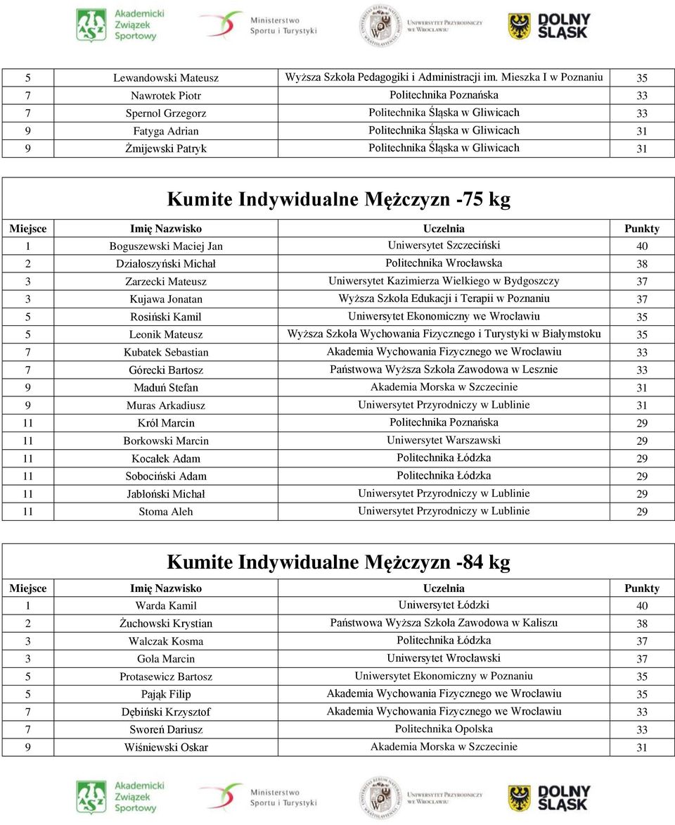 Politechnika Śląska w Gliwicach 31 Kumite Indywidualne Mężczyzn -75 kg 1 Boguszewski Maciej Jan Uniwersytet Szczeciński 40 2 Działoszyński Michał Politechnika Wrocławska 38 3 Zarzecki Mateusz