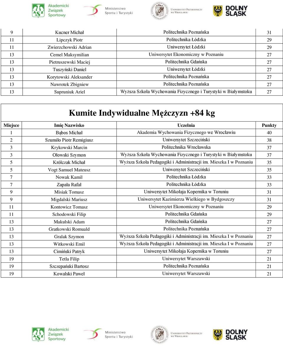 Ariel Wyższa Szkoła Wychowania Fizycznego i Turystyki w Białymstoku 27 Kumite Indywidualne Mężczyzn +84 kg 1 Bąbos Michał Akademia Wychowania Fizycznego we Wrocławiu 40 2 Szumiło Piotr Remigiusz