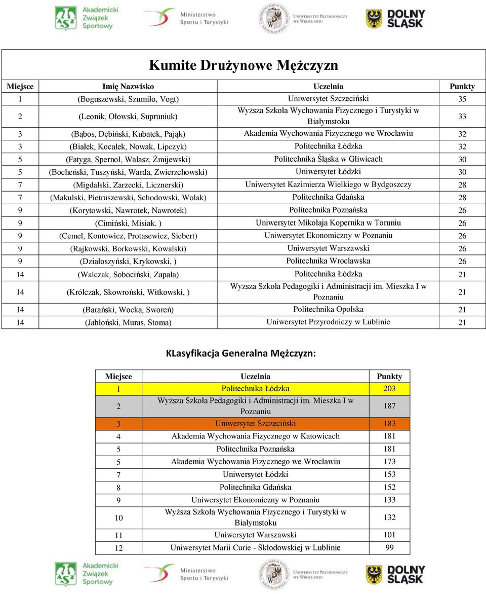 (Bocheński, Tuszyński, Warda, Zwierzchowski) Uniwersytet Łódzki 30 7 (Migdalski, Zarzecki, Licznerski) Uniwersytet Kazimierza Wielkiego w Bydgoszczy 28 7 (Makulski, Pietruszewski, Schodowski, Wolak)