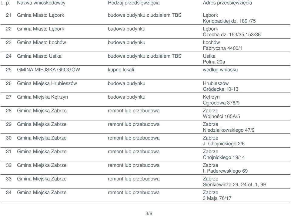 Gmina Miejska Hrubieszów budowa budynku Hrubieszów Gródecka 10-13 27 Gmina Miejska Kętrzyn budowa budynku Kętrzyn Ogrodowa 378/9 28 Gmina Miejska Zabrze remont lub przebudowa Zabrze Wolności 165A/5