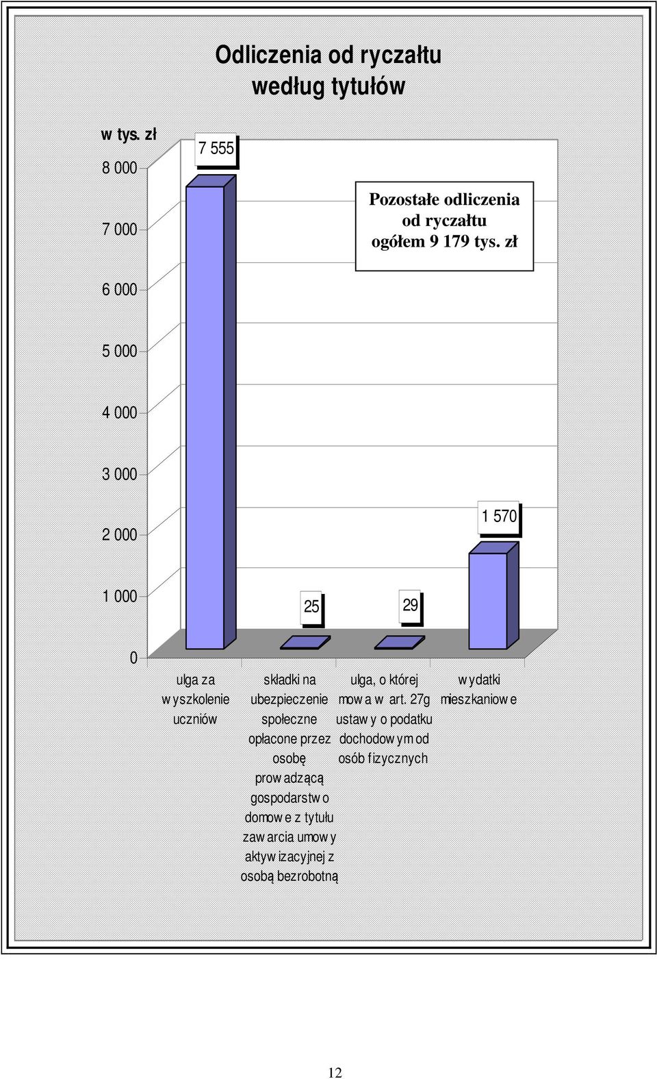 zł 6 000 5 000 4 000 3 000 2 000 1 570 1 000 25 29 0 ulga za w yszkolenie uczniów składki na ubezpieczenie