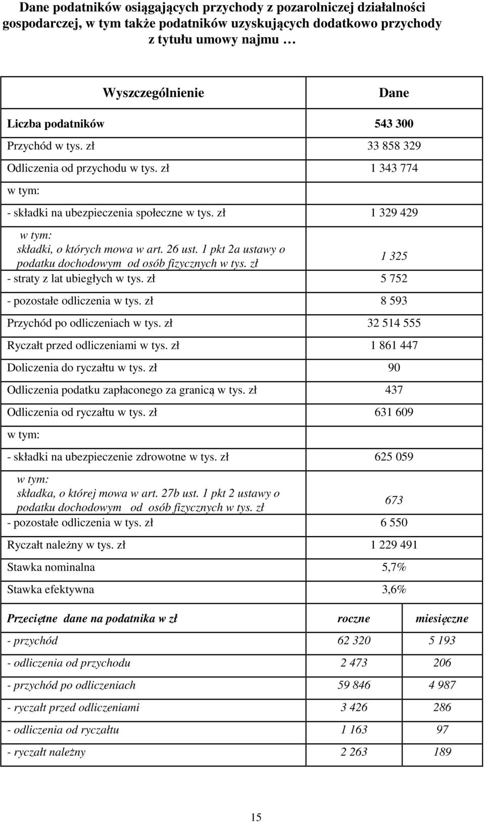 1 pkt 2a ustawy o podatku dochodowym od osób fizycznych w tys. zł 1 325 - straty z lat ubiegłych w tys. zł 5 752 - pozostałe odliczenia w tys. zł 8 593 Przychód po odliczeniach w tys.