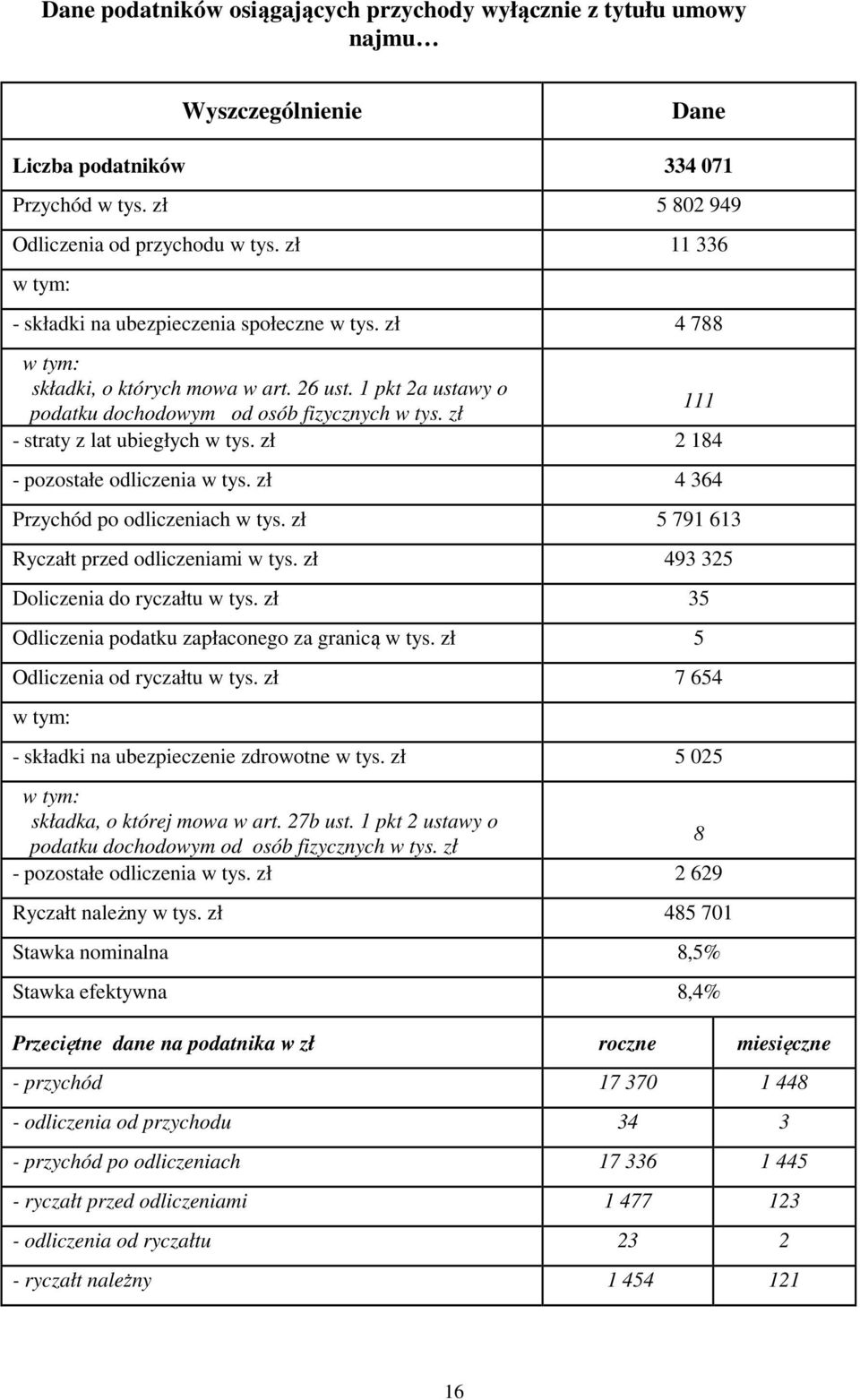 zł 111 - straty z lat ubiegłych w tys. zł 2 184 - pozostałe odliczenia w tys. zł 4 364 Przychód po odliczeniach w tys. zł 5 791 613 Ryczałt przed odliczeniami w tys.