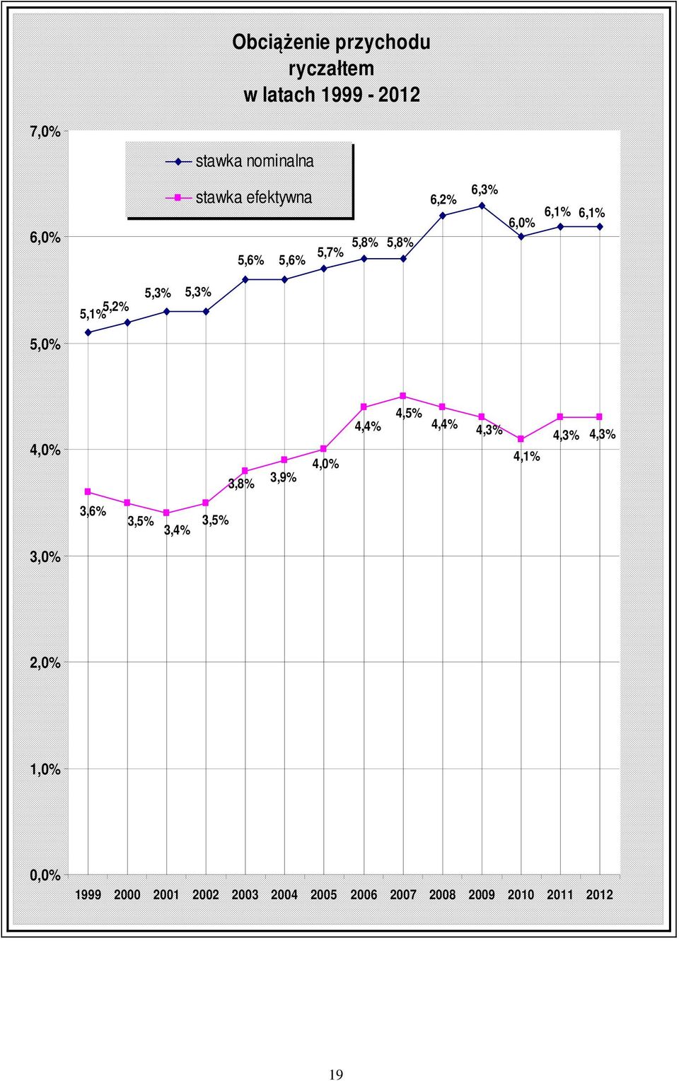 5,3% 5,0% 4,0% 3,8% 3,9% 4,0% 4,4% 4,5% 4,4% 4,3% 4,1% 4,3% 4,3% 3,6% 3,5% 3,4%