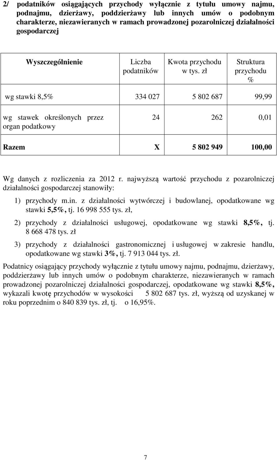 zł Struktura przychodu % wg stawki 8,5% 334 027 5 802 687 99,99 wg stawek określonych przez organ podatkowy 24 262 0,01 Razem X 5 802 949 100,00 Wg danych z rozliczenia za 2012 r.