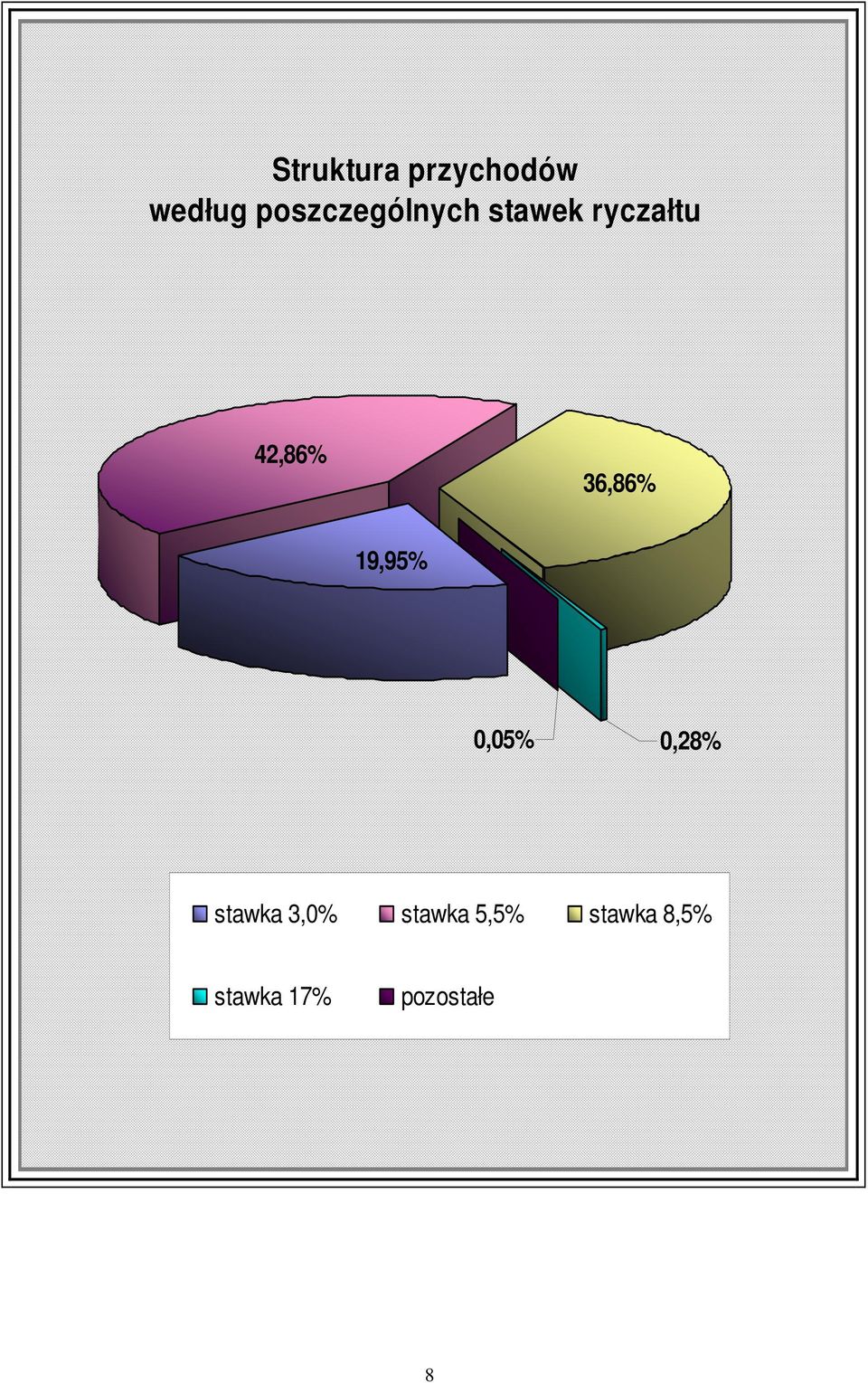 36,86% 19,95% 0,05% 0,28% stawka 3,0%