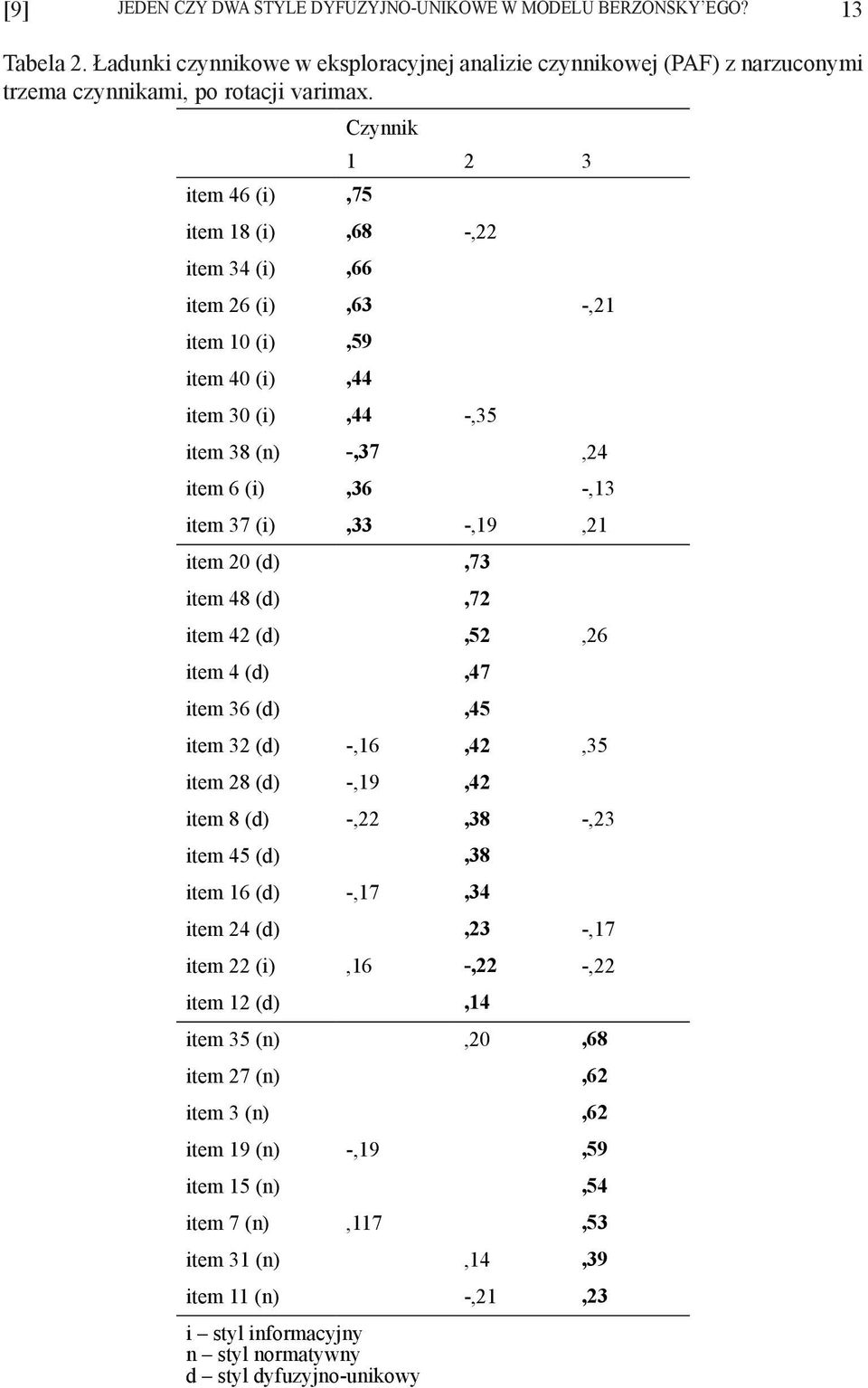 item 20 (d),73 item 48 (d),72 item 42 (d),52,26 item 4 (d),47 item 36 (d),45 item 32 (d) -,16,42,35 item 28 (d) -,19,42 item 8 (d) -,22,38 -,23 item 45 (d),38 item 16 (d) -,17,34 item 24 (d),23 -,17