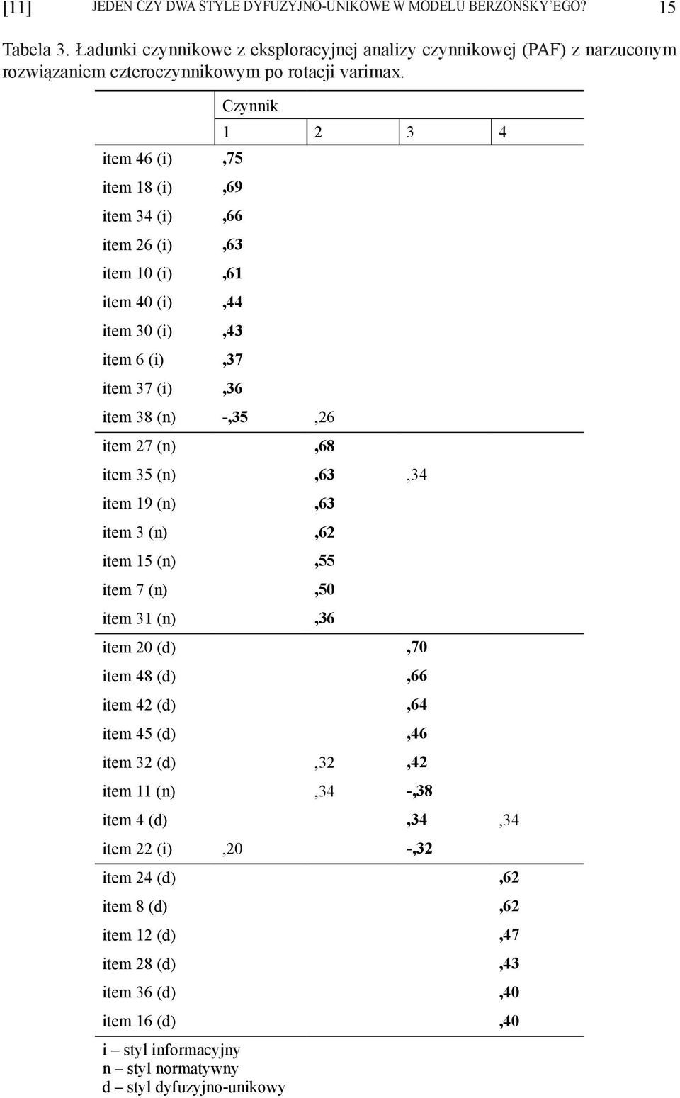 item 46 (i),75 item 18 (i),69 item 34 (i),66 item 26 (i),63 item 10 (i),61 item 40 (i),44 item 30 (i),43 item 6 (i),37 item 37 (i),36 Czynnik item 38 (n) -,35,26 item 27 (n),68 1 2 3 4 item