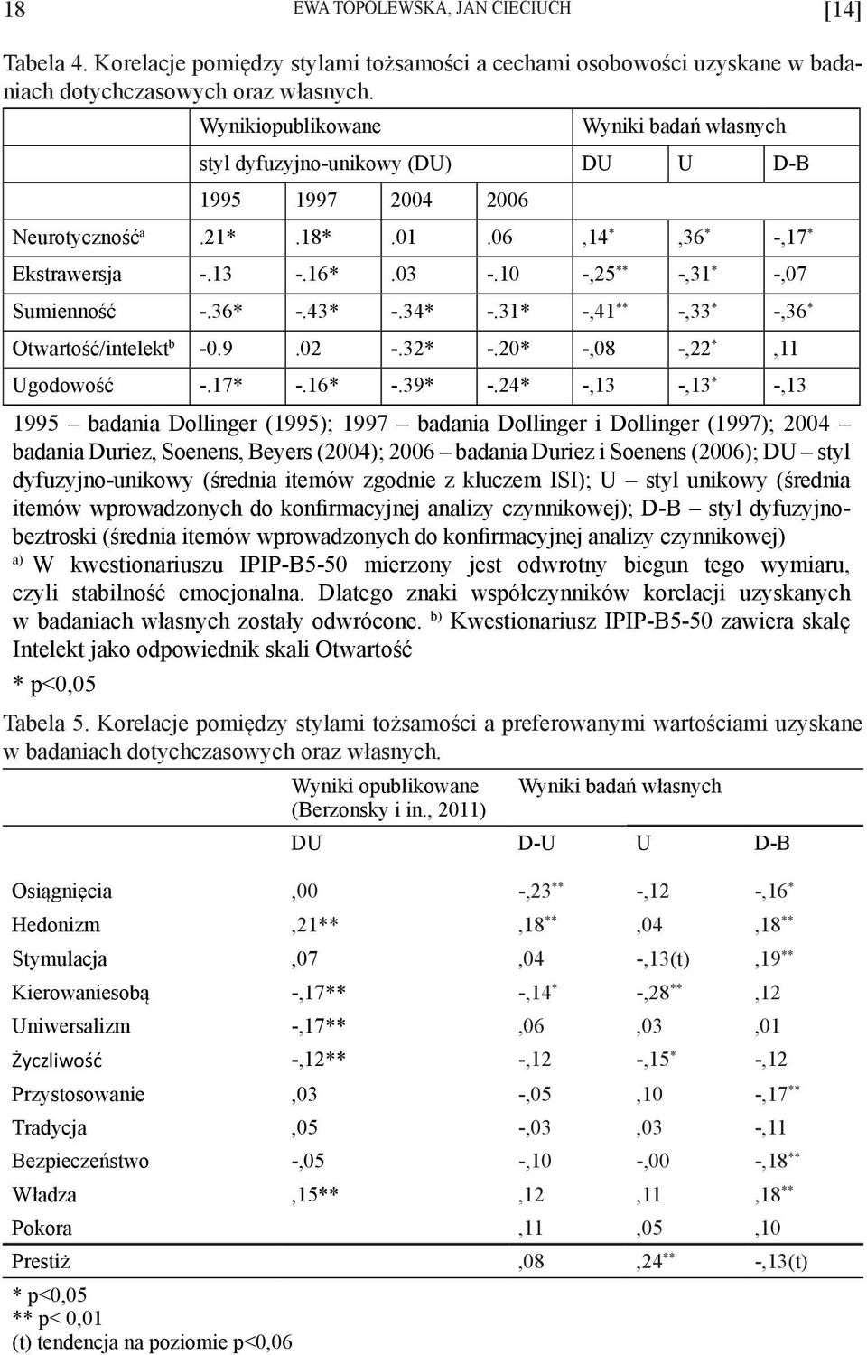 10 -,25 ** -,31 * -,07 Sumienność -.36* -.43* -.34* -.31* -,41 ** -,33 * -,36 * Otwartość/intelekt b -0.9.02 -.32* -.20* -,08 -,22 *,11 Ugodowość -.17* -.16* -.39* -.