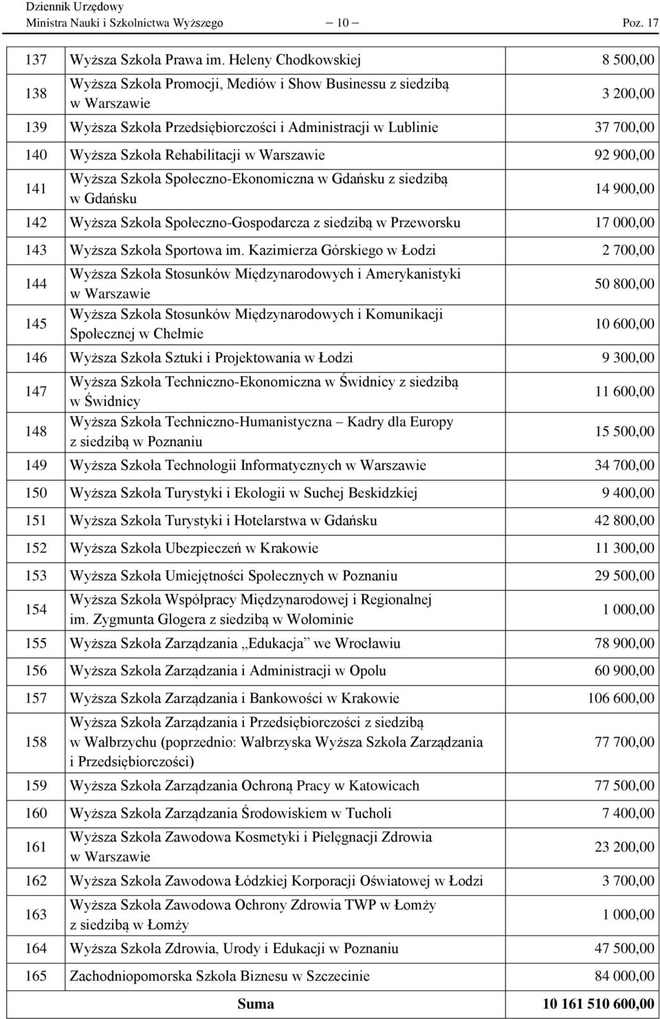 Rehabilitacji 92 900,00 141 Wyższa Szkoła Społeczno-Ekonomiczna w Gdańsku z siedzibą w Gdańsku 14 900,00 142 Wyższa Szkoła Społeczno-Gospodarcza z siedzibą w Przeworsku 17 000,00 143 Wyższa Szkoła