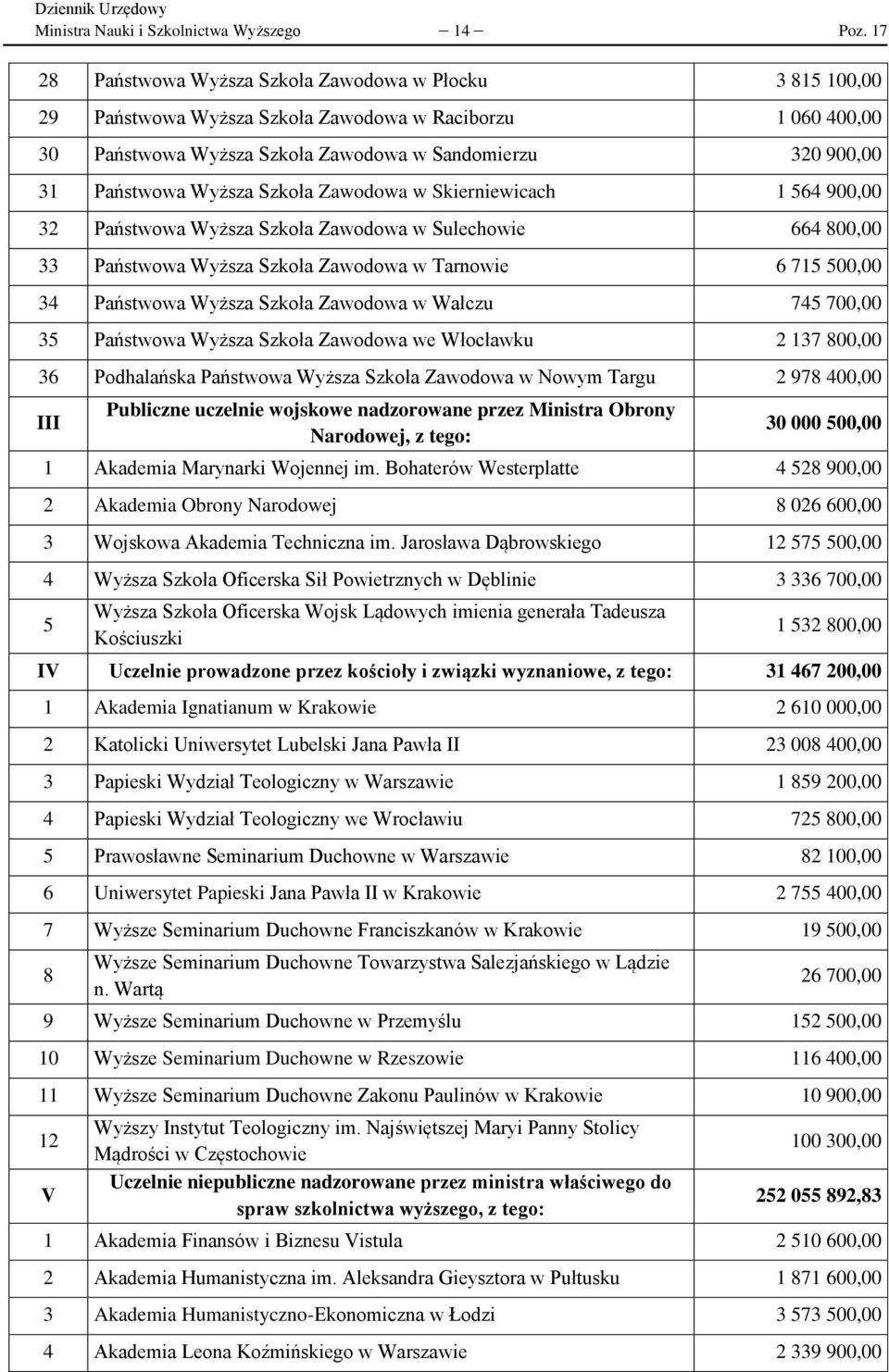 Wyższa Szkoła Zawodowa w Skierniewicach 1 564 900,00 32 Państwowa Wyższa Szkoła Zawodowa w Sulechowie 664 800,00 33 Państwowa Wyższa Szkoła Zawodowa w Tarnowie 6 715 500,00 34 Państwowa Wyższa Szkoła