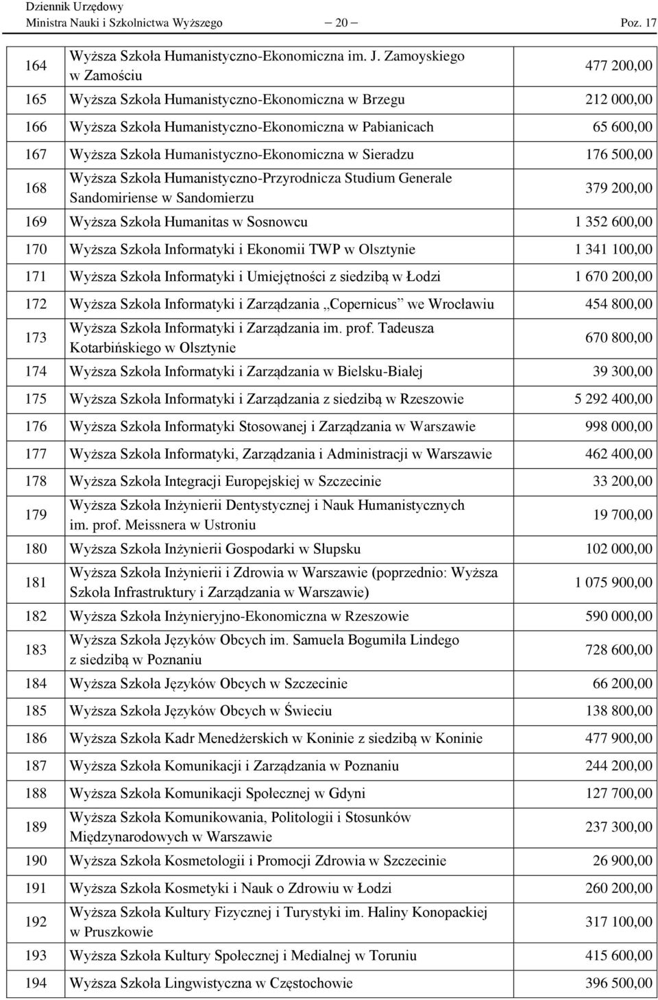 Humanistyczno-Ekonomiczna w Sieradzu 176 500,00 168 Wyższa Szkoła Humanistyczno-Przyrodnicza Studium Generale Sandomiriense w Sandomierzu 379 200,00 169 Wyższa Szkoła Humanitas w Sosnowcu 1 352