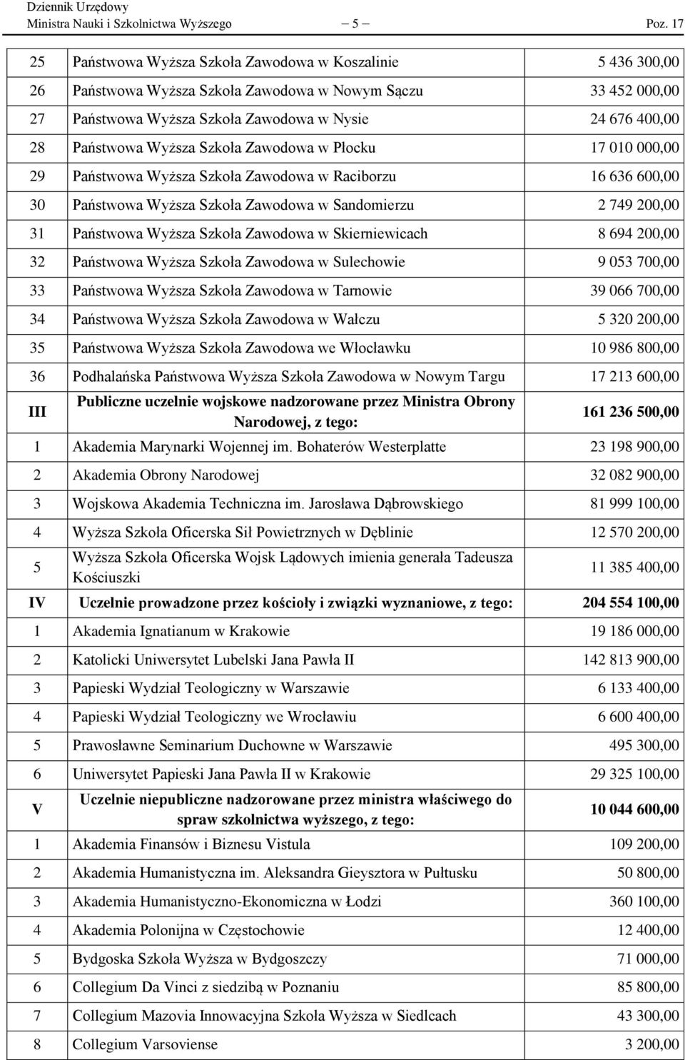 Wyższa Szkoła Zawodowa w Płocku 17 010 000,00 29 Państwowa Wyższa Szkoła Zawodowa w Raciborzu 16 636 600,00 30 Państwowa Wyższa Szkoła Zawodowa w Sandomierzu 2 749 200,00 31 Państwowa Wyższa Szkoła