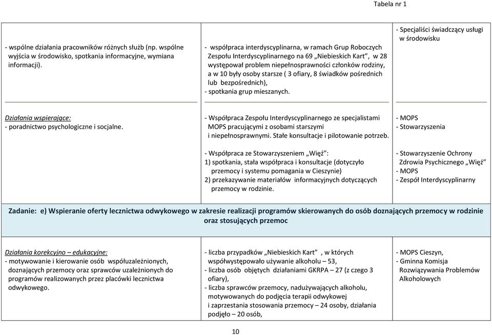 3 ofiary, 8 świadków pośrednich lub bezpośrednich), - spotkania grup mieszanych. - Specjaliści świadczący usługi w środowisku Działania wspierające: - poradnictwo psychologiczne i socjalne.