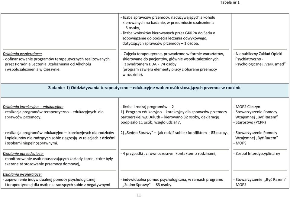 odwykowego, dotyczących sprawców przemocy 1 osoba.