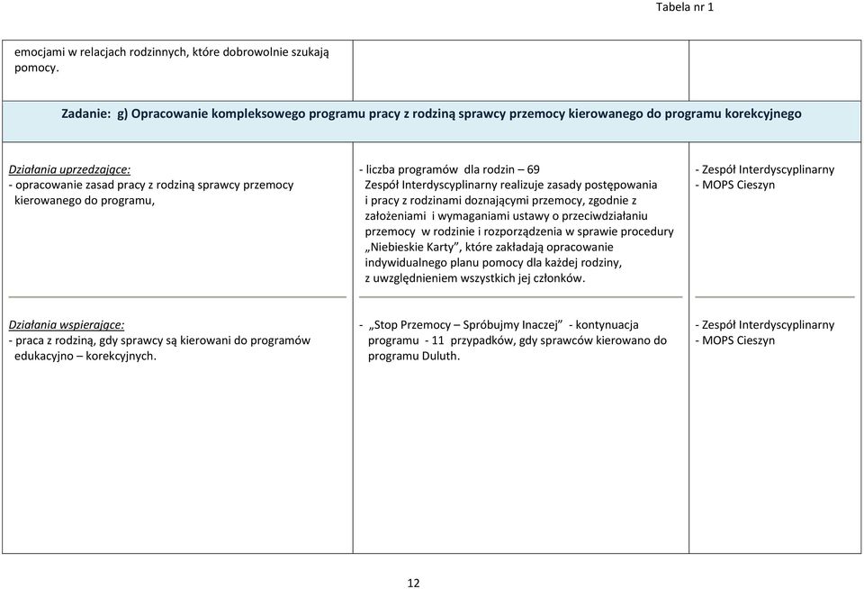 liczba programów dla rodzin 69 Zespół Interdyscyplinarny realizuje zasady postępowania i pracy z rodzinami doznającymi przemocy, zgodnie z założeniami i wymaganiami ustawy o przeciwdziałaniu przemocy