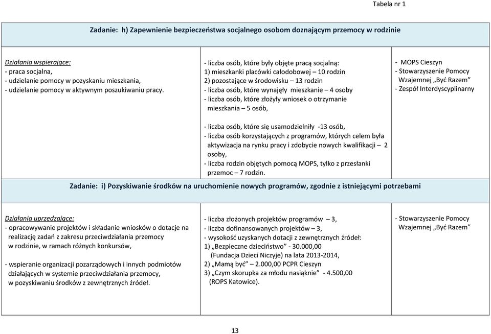 - liczba osób, które były objęte pracą socjalną: 1) mieszkanki placówki całodobowej 10 rodzin 2) pozostające w środowisku 13 rodzin - liczba osób, które wynajęły mieszkanie 4 osoby - liczba osób,