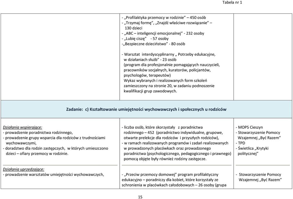 psychologów, terapeutów) Wykaz wybranych i realizowanych form szkoleń zamieszczony na stronie 20, w zadaniu podnoszenie kwalifikacji grup zawodowych.