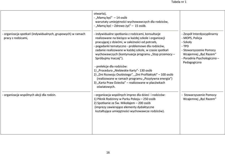 - indywidualne spotkania z rodzicami, konsultacje realizowane na bieżąco w każdej szkole i organizacji pracującej z dziećmi, w zależności od potrzeb, - pogadanki tematyczno - problemowe dla rodziców,