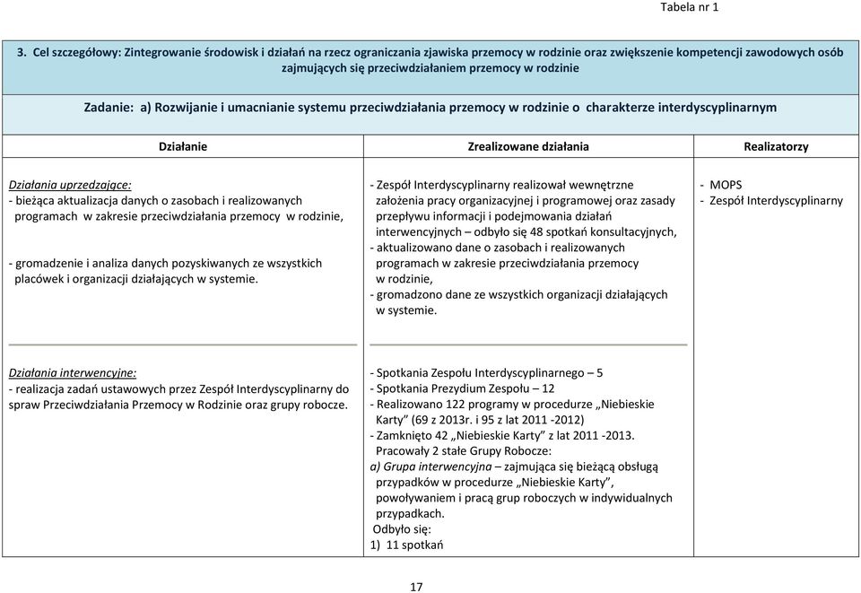 o zasobach i realizowanych programach w zakresie przeciwdziałania przemocy w rodzinie, - gromadzenie i analiza danych pozyskiwanych ze wszystkich placówek i organizacji działających w systemie.