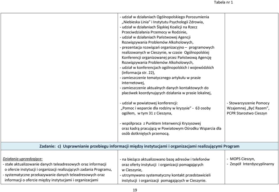 przez Państwową Agencję Rozwiązywania Problemów Alkoholowych, - udział w konferencjach ogólnopolskich i wojewódzkich (informacja str.