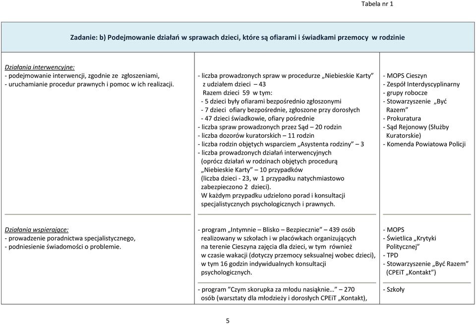 - liczba prowadzonych spraw w procedurze Niebieskie Karty z udziałem dzieci 43 Razem dzieci 59 w tym: - 5 dzieci były ofiarami bezpośrednio zgłoszonymi - 7 dzieci ofiary bezpośrednie, zgłoszone przy