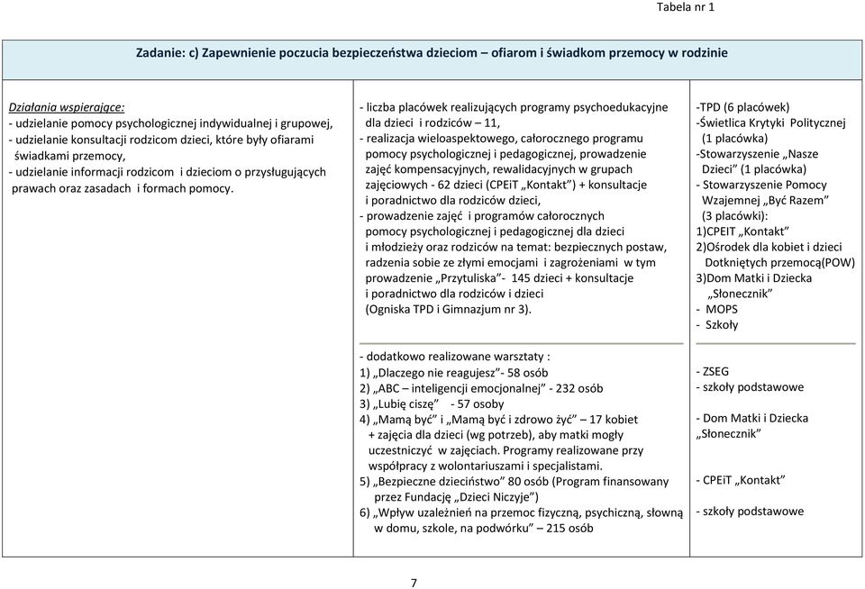 - liczba placówek realizujących programy psychoedukacyjne dla dzieci i rodziców 11, - realizacja wieloaspektowego, całorocznego programu pomocy psychologicznej i pedagogicznej, prowadzenie zajęć