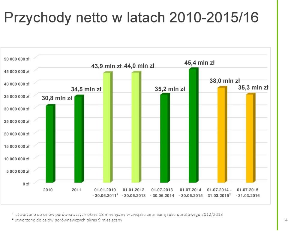 000 zł 20 000 000 zł 15 000 000 zł 10 000 000 zł 5 000 000 zł 0 zł 2010 2011 01.01.2010-30.06.2011¹ 01.01.2012-30.