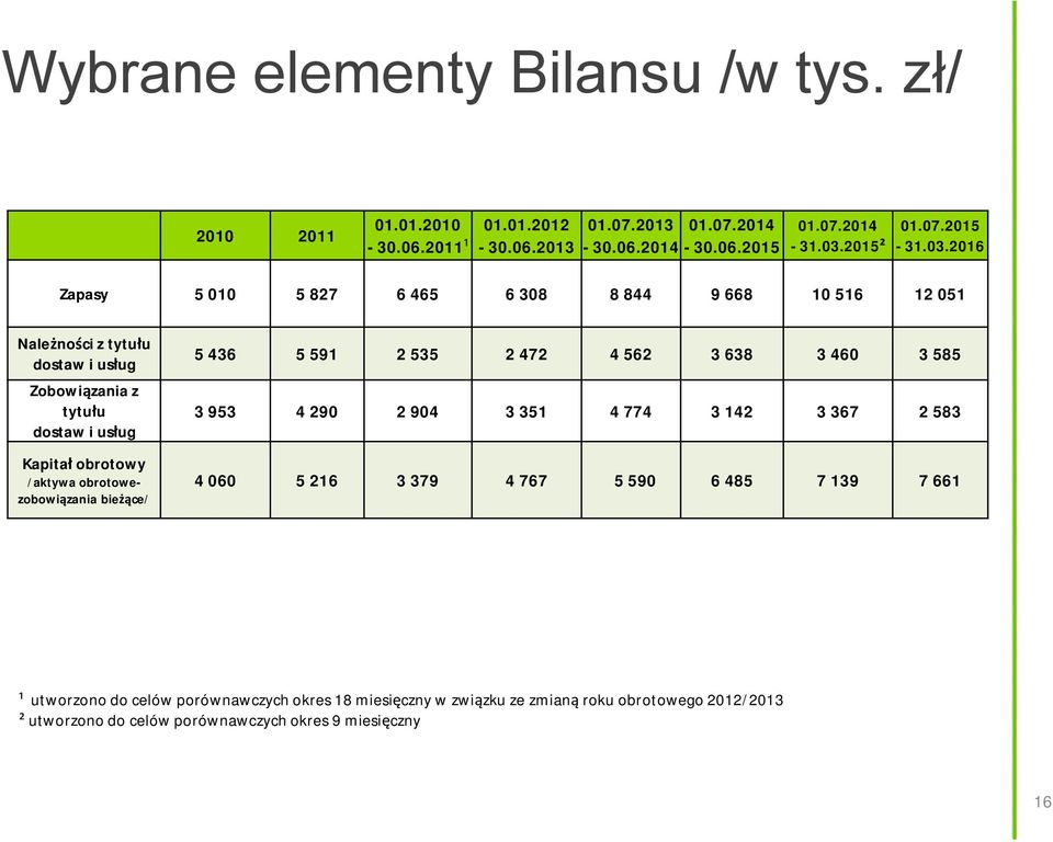 obrotowezobowiązania bieżące/ 5 436 5 591 2 535 2 472 4 562 3 638 3460 3 585 3 953 4 290 2 904 3 351 4 774 3 142 3367 2583 4 060 5 216 3 379 4 767 5 590 6 485 7139