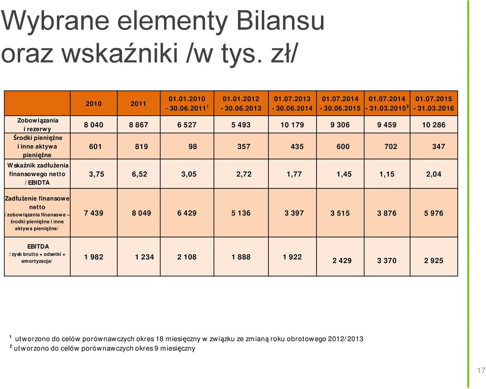 pieniężne/ 2010 2011 01.01.2010-30.06.2011¹ 01.01.2012-30.06.2013 01.07.2013-30.06.2014 01.07.2014-30.06.2015 01.07.2014-31.03.