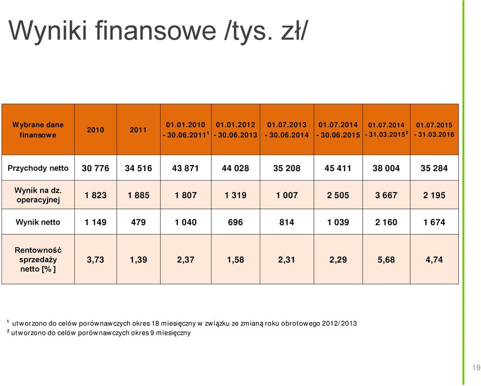 operacyjnej 1 823 1 885 1 807 1 319 1 007 2505 3667 2 195 Wynik netto 1 149 479 1 040 696 814 1039 2160 1674 Rentowność sprzedaży netto [% ] 3,73 1,39