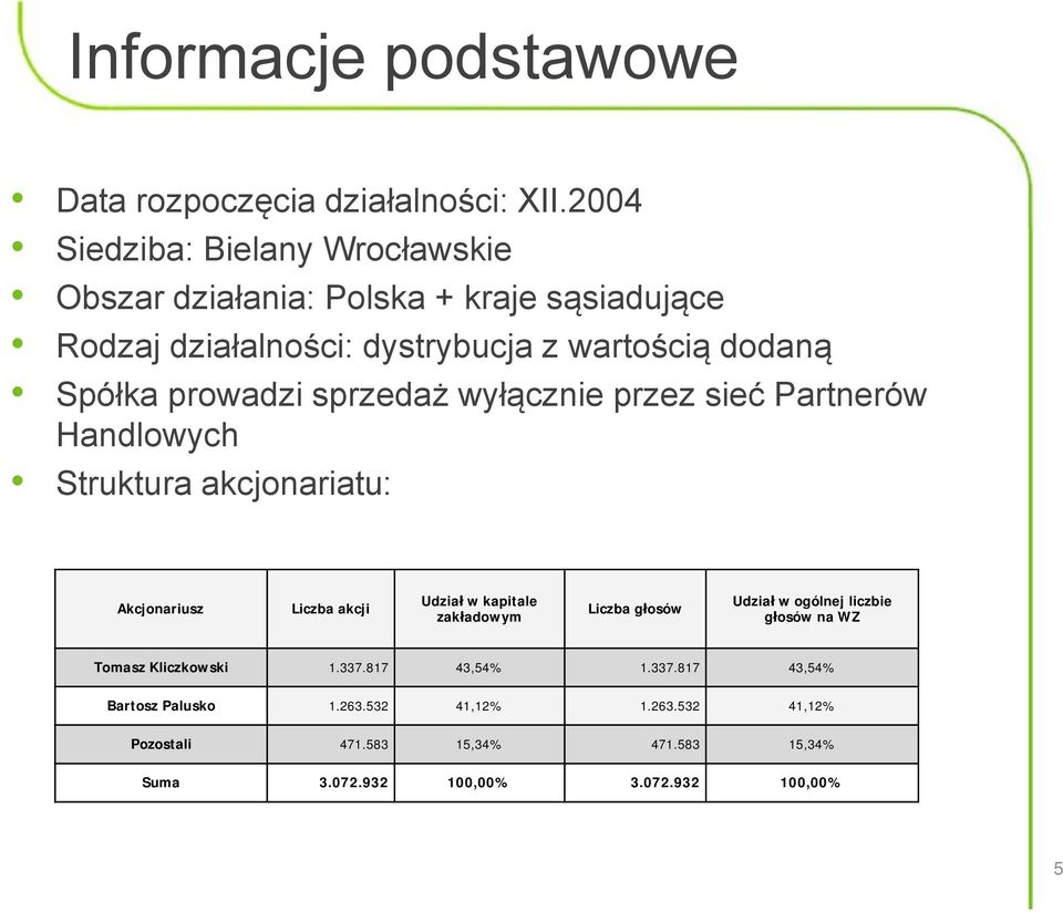 prowadzi sprzedaż wyłącznie przez sieć Partnerów Handlowych Struktura akcjonariatu: Akcjonariusz Liczba akcji Udział w kapitale zakładowym