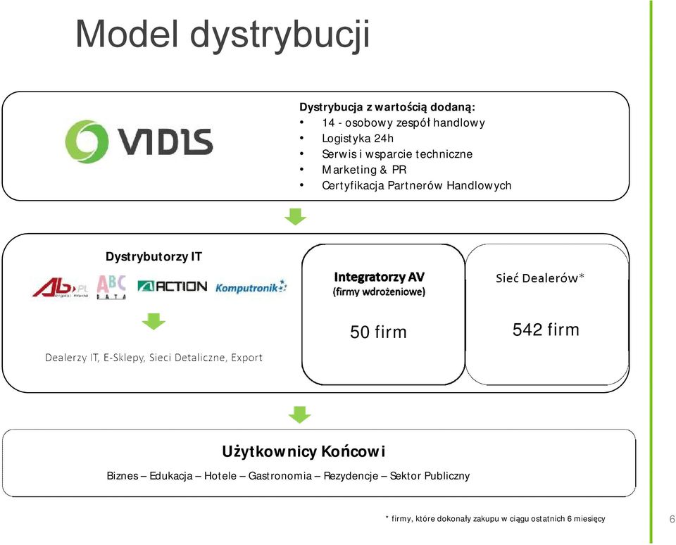 Handlowych Dystrybutorzy IT 50 firm 542 firm Użytkownicy Końcowi Biznes Edukacja