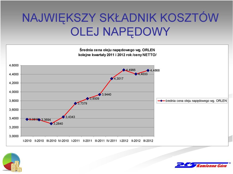 4,4868 4,0000 3,8000 3,7379 3,8509 3,9440 średnia cena oleju napędowego wg.