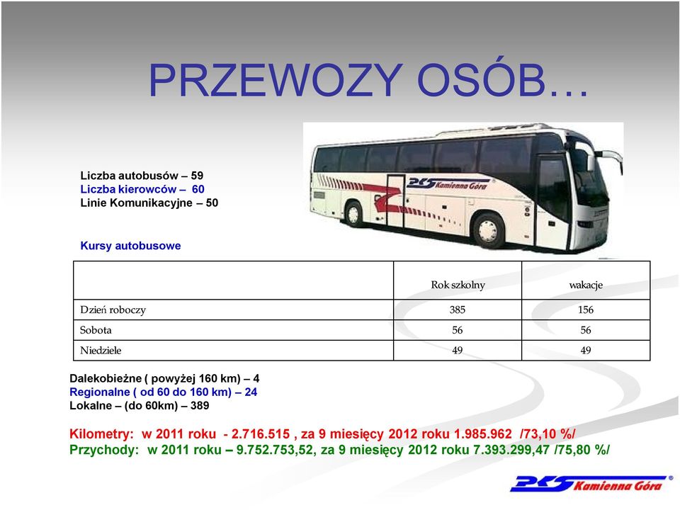 Regionalne ( od 60 do 160 km) 24 Lokalne (do 60km) 389 Kilometry: w 2011 roku - 2.716.