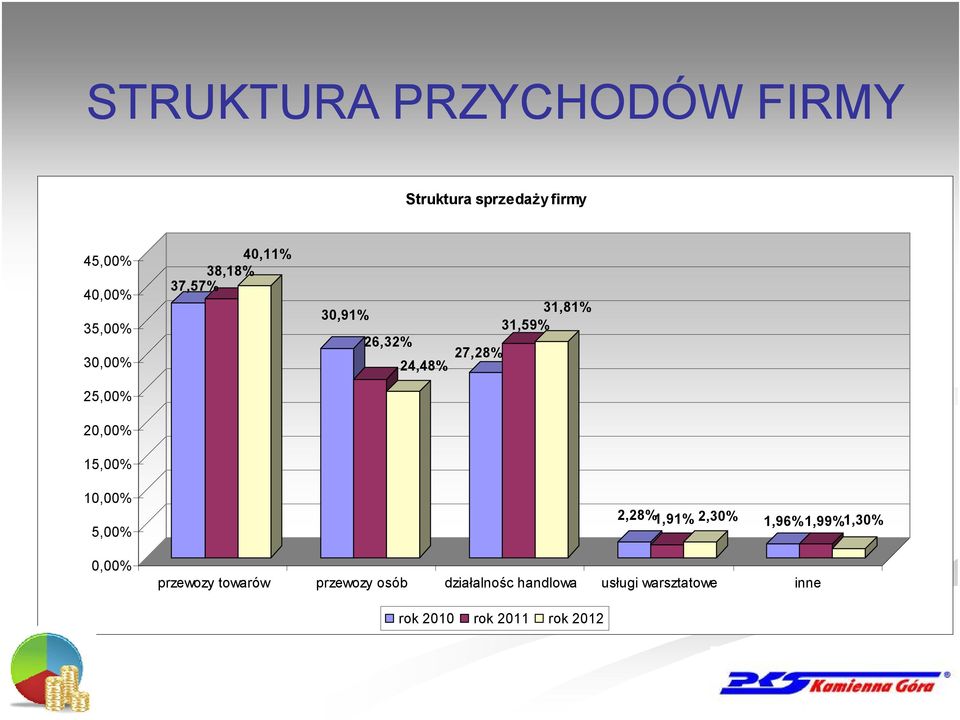 31,81% 31,59% 10,00% 5,00% 0,00% 2,28% 1,91% 2,30% 1,96%1,99%1,30% przewozy