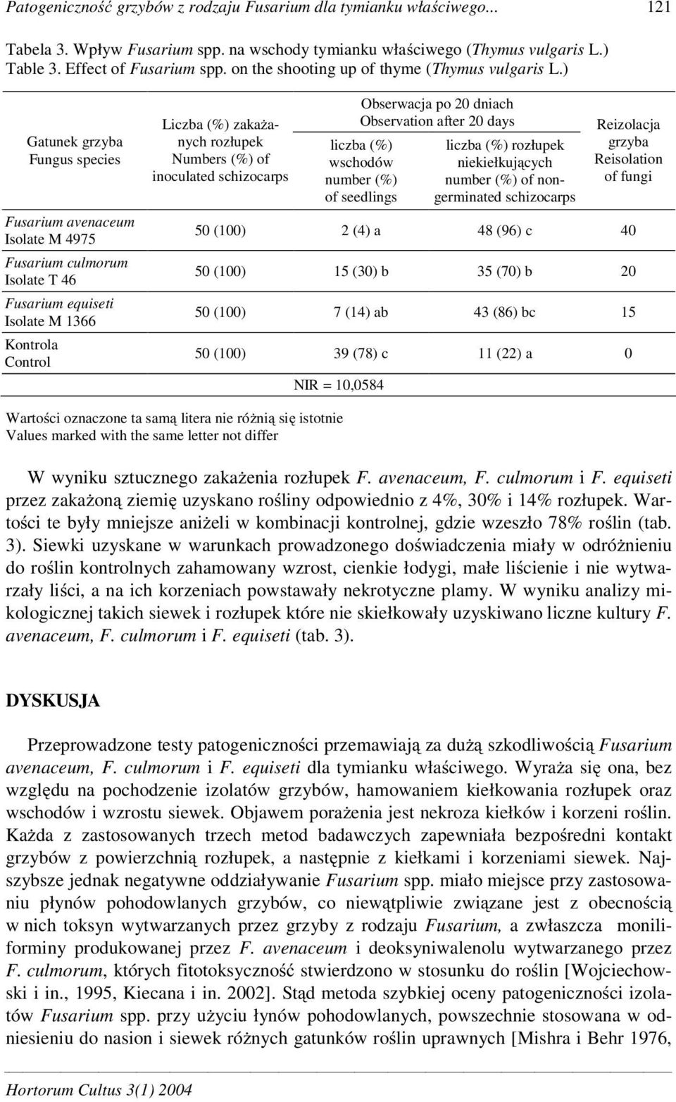 ) Gatunek grzyba Fungus species Fusarium avenaceum Isolate M 4975 Fusarium culmorum Isolate T 46 Fusarium equiseti Isolate M 1366 Kontrola Control Liczba (%) zaka anych rozłupek Numbers (%) of