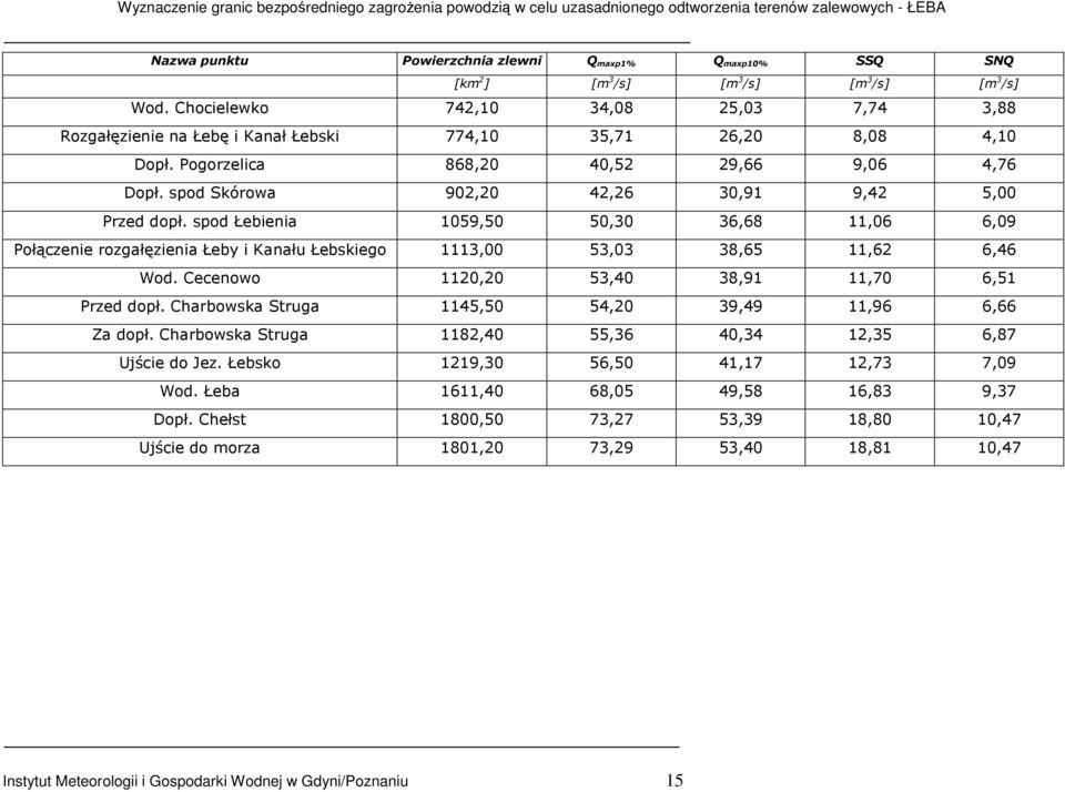 spod Skórowa 902,20 42,26 30,91 9,42 5,00 Przed dopł. spod Łebienia 1059,50 50,30 36,68 11,06 6,09 Połączenie rozgałęzienia Łeby i Kanału Łebskiego 1113,00 53,03 38,65 11,62 6,46 Wod.