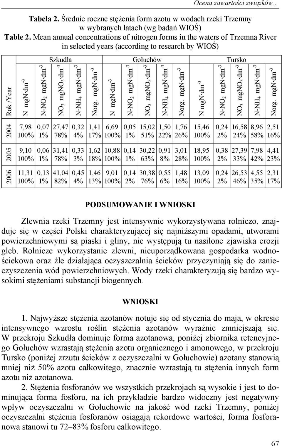 mgn dm N mgn dm N-NO 2 mgn dm NO 3 mgno 3 dm N-NH 4 mgn dm Norg. mgn dm N mgn dm N-NO 2 mgn dm NO 3 mgno 3 dm N-NH 4 mgn dm Norg.