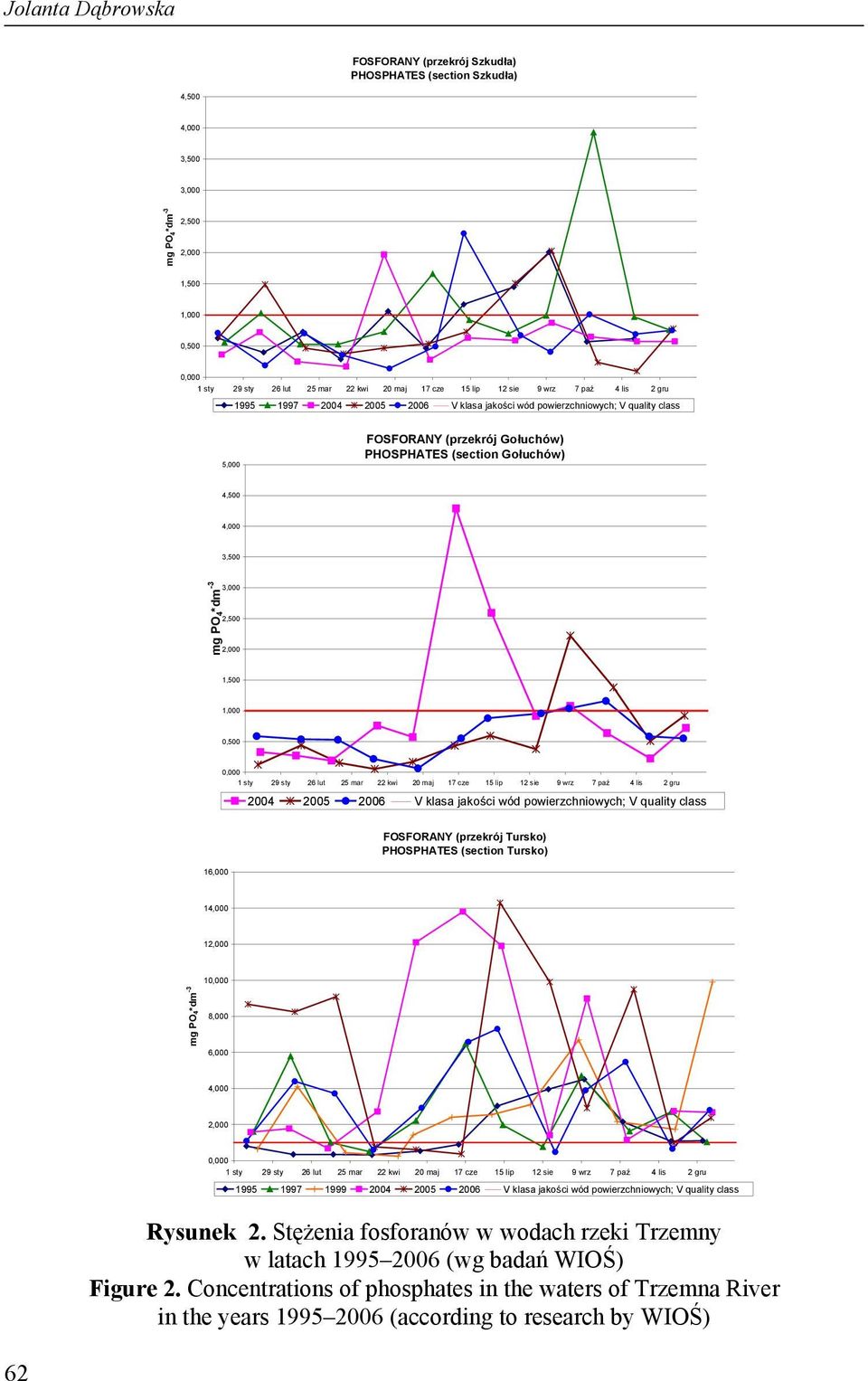 powierzchniowych; V quality class 16,000 FOSFORANY (przekrój Tursko) PHOSPHATES (section Tursko) 14,000 12,000 1 mg PO 4*dm 8,000 6,000 4,000 2,000 1995 1997 1999 2004 2005 2006 V klasa jakości wód