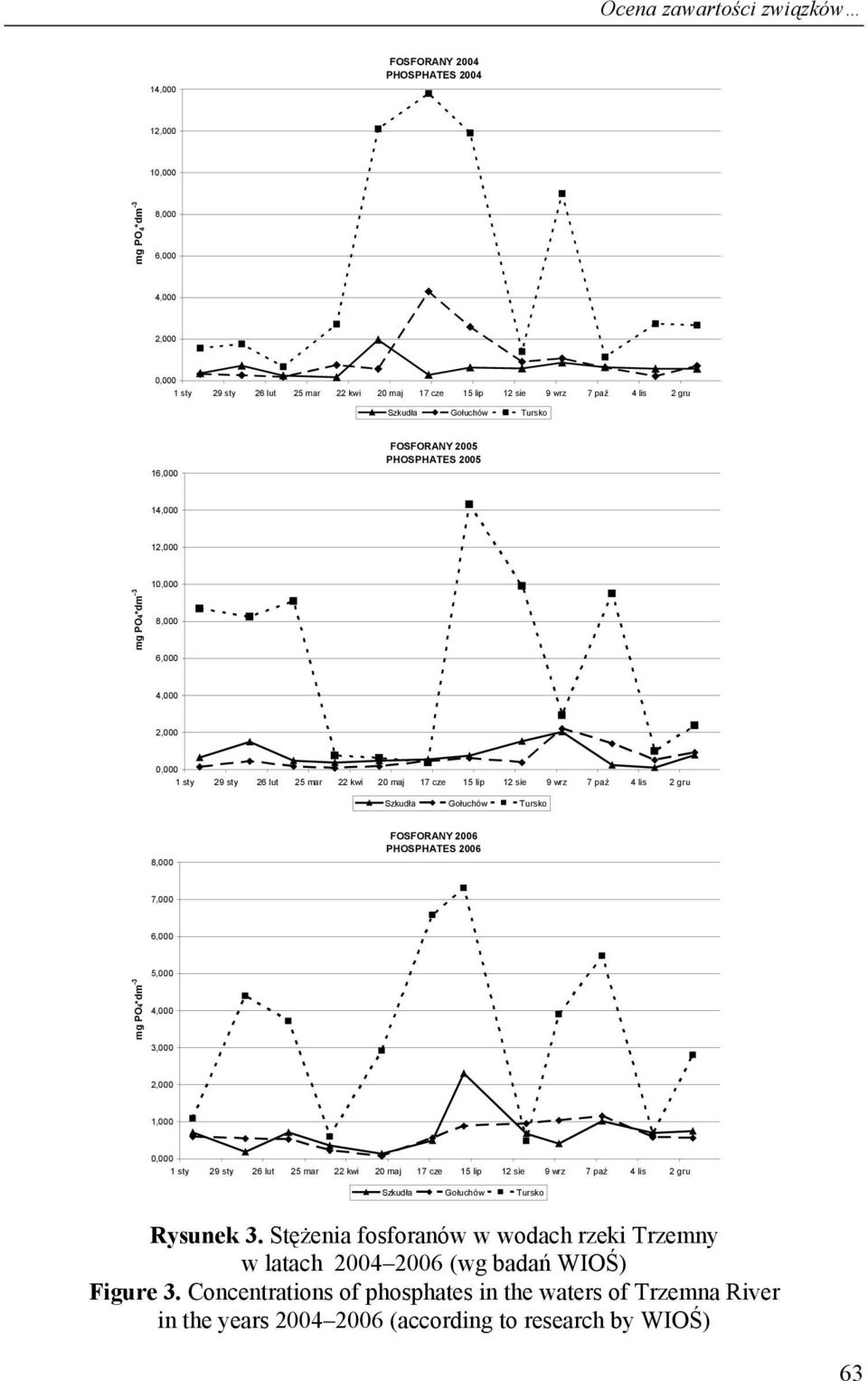 PO4*dm 5,000 4,000 3,000 2,000 1,000 Rysunek 3.
