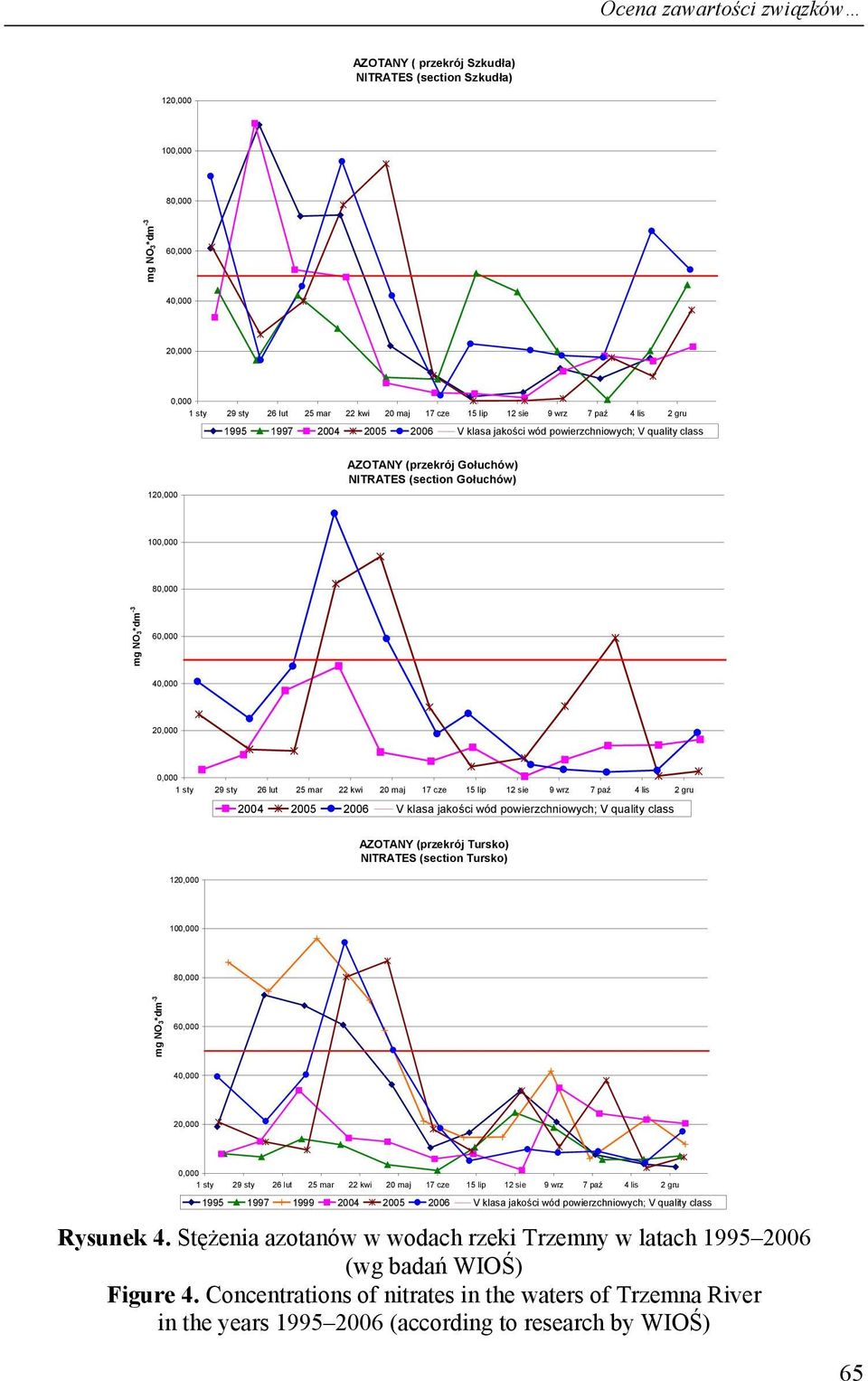 (przekrój Tursko) NITRATES (section Tursko) 10 8 mg NO 3*dm 6 4 2 1995 1997 1999 2004 2005 2006 V klasa jakości wód powierzchniowych; V quality class Rysunek 4.