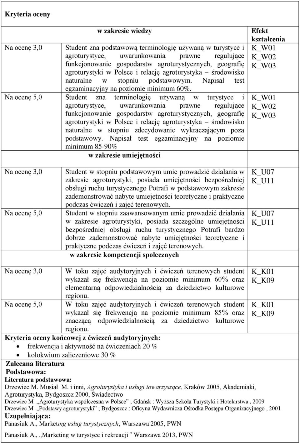 Na ocenę 5,0 Student zna terminologię używaną w turystyce i agroturystyce, uwarunkowania prawne regulujące funkcjonowanie gospodarstw agroturystycznych, geografię agroturystyki w Polsce i relację